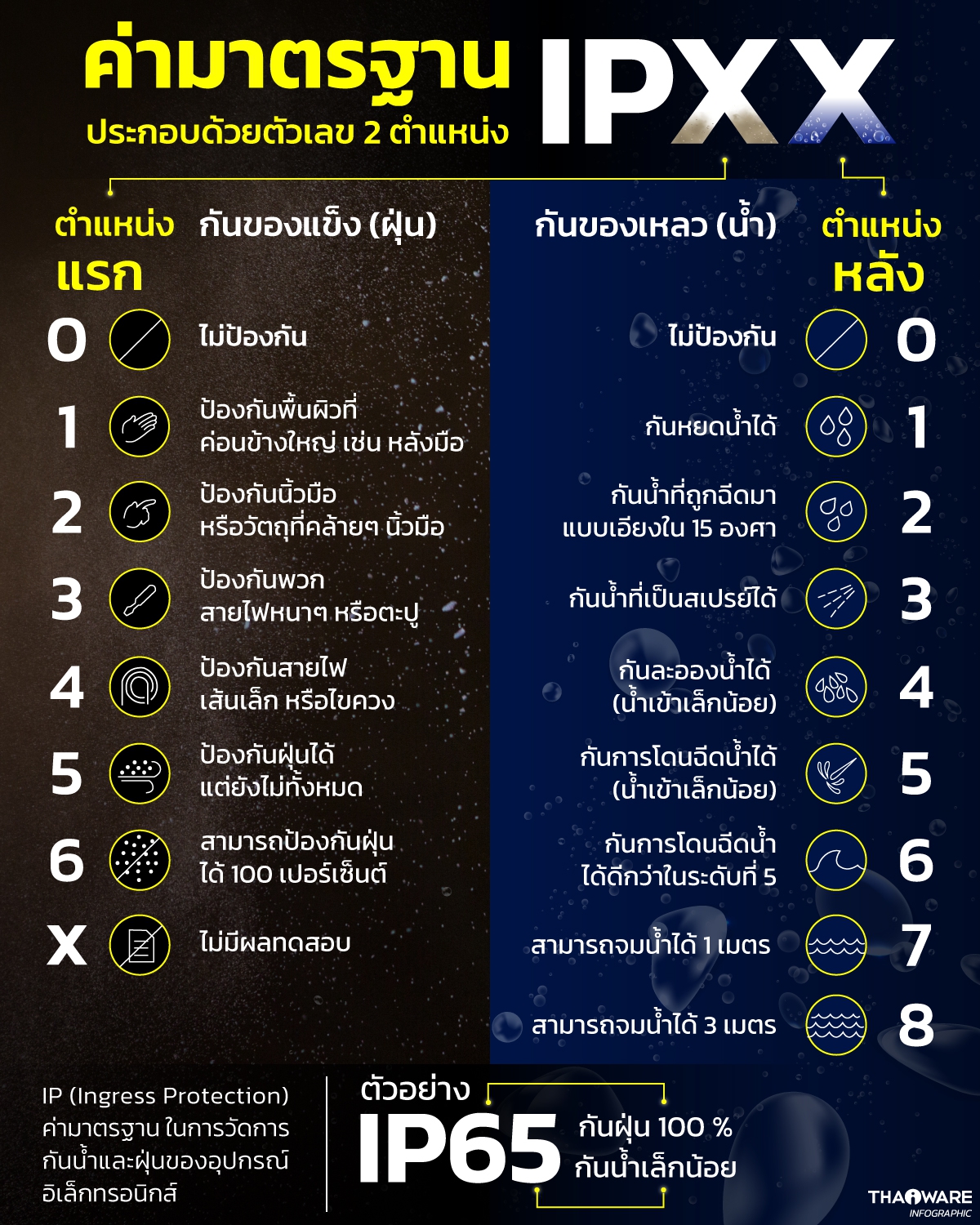 IPX คามาตรฐานกนนำ กนฝน แตละมาตรฐานแตกตางกนอยางไร