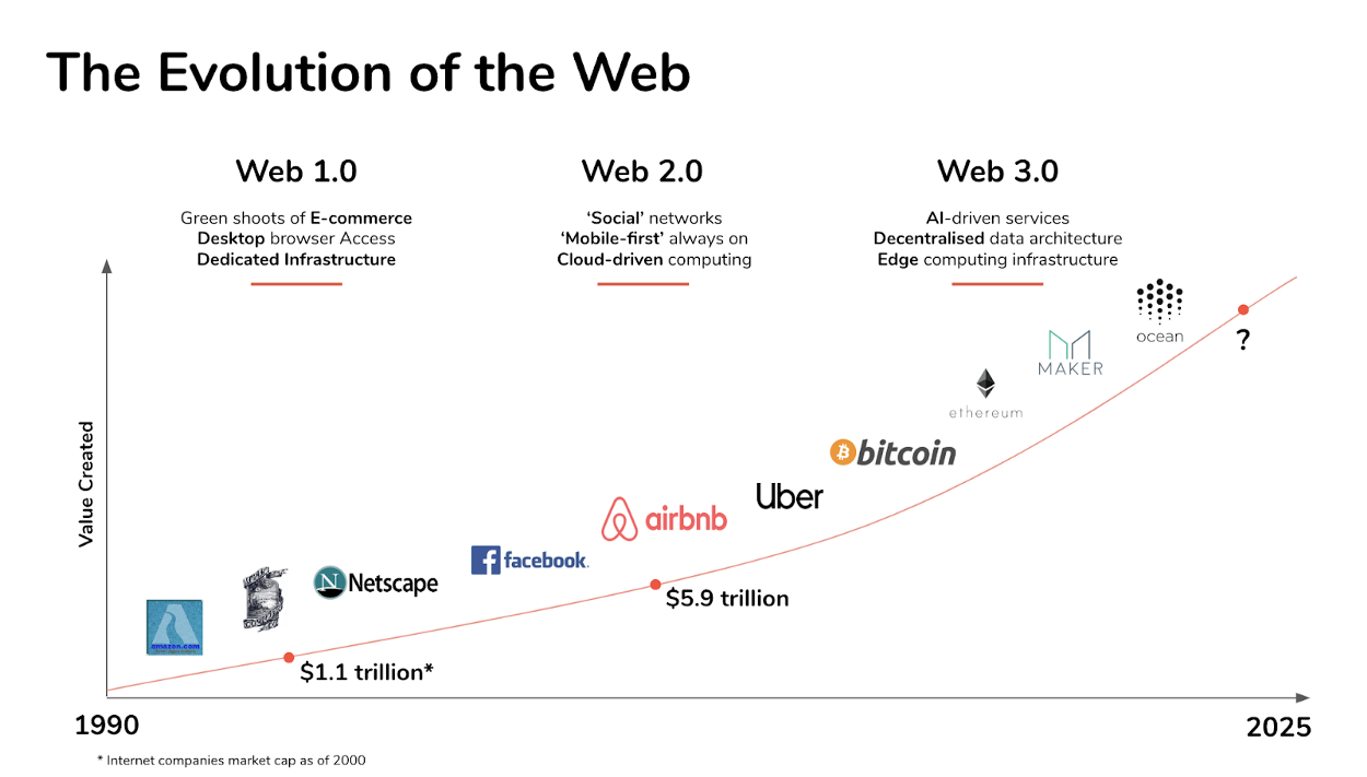 Web 3.0 คืออะไร สำคัญอย่างไรกับ Blockchain