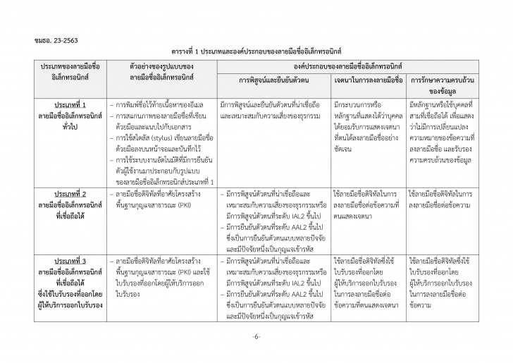 มาตรฐานการใช้งาน E-Signature ในไทย