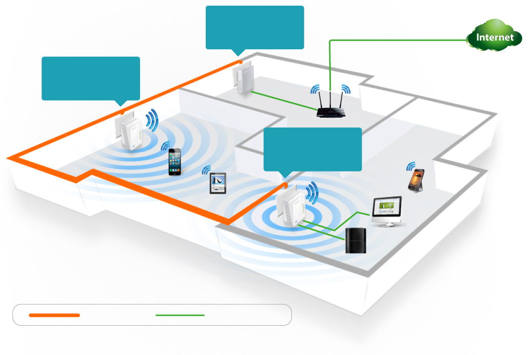 Как работает вай фай. Бесшовный WIFI для дома. Сеть из Powerline адаптеров. Беспроводной сети Wi-Fi. Беспроводной интернет в магазин.