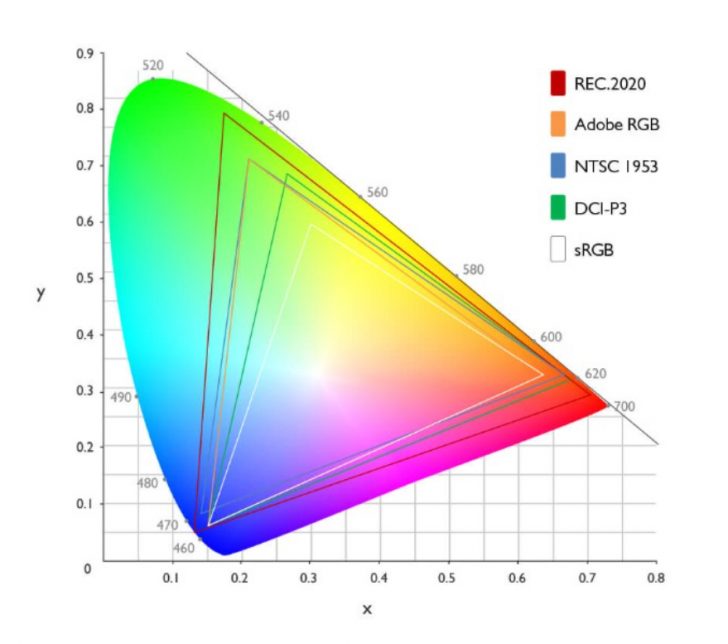 ผังปริภูมิสีของ sRGB,  Adobe RGB, NTSC และ DCI-P3