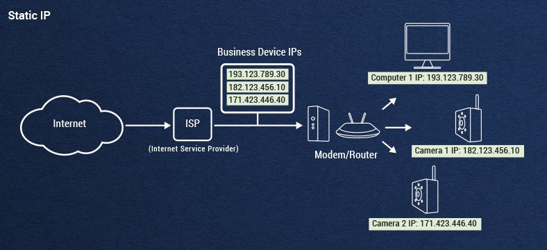 4g static ip address