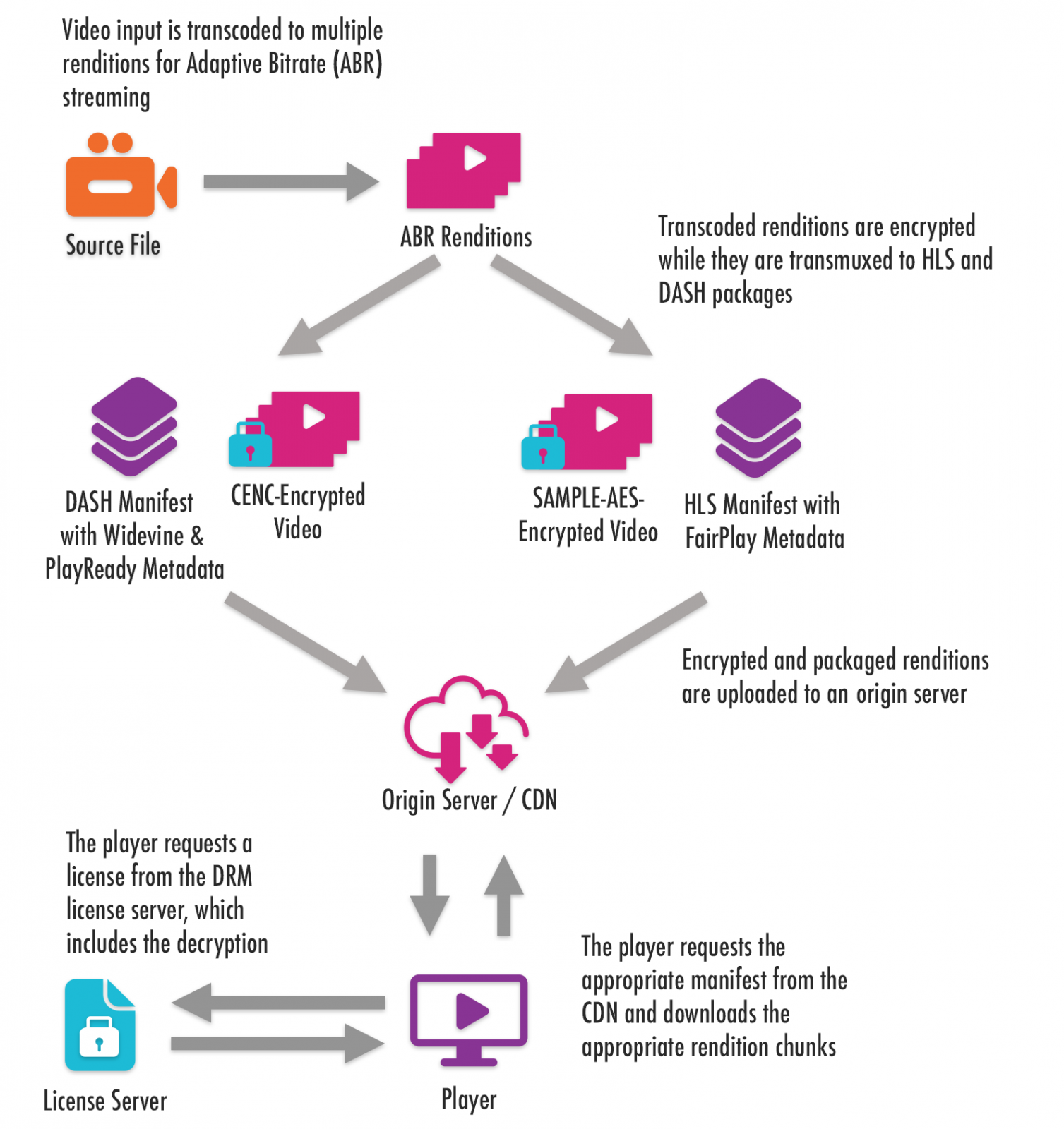 DRM (Digital Rights Management) คืออะไร ? ทำไมหลายคนถึงเกลียดมัน