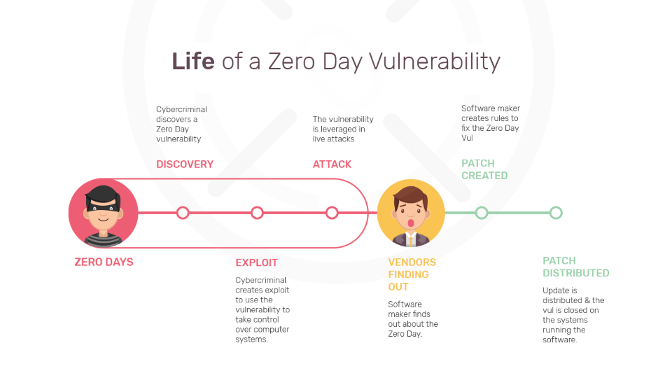 Zero day. Zero Day уязвимость. Zero Day Attack. Zero Day vulnerability. Zero Day Exploit.