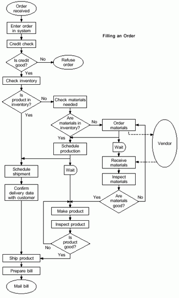 Flowchart และ Mind Map คืออะไร และ ทั้ง 2 แตกต่างกันอย่างไร 7949