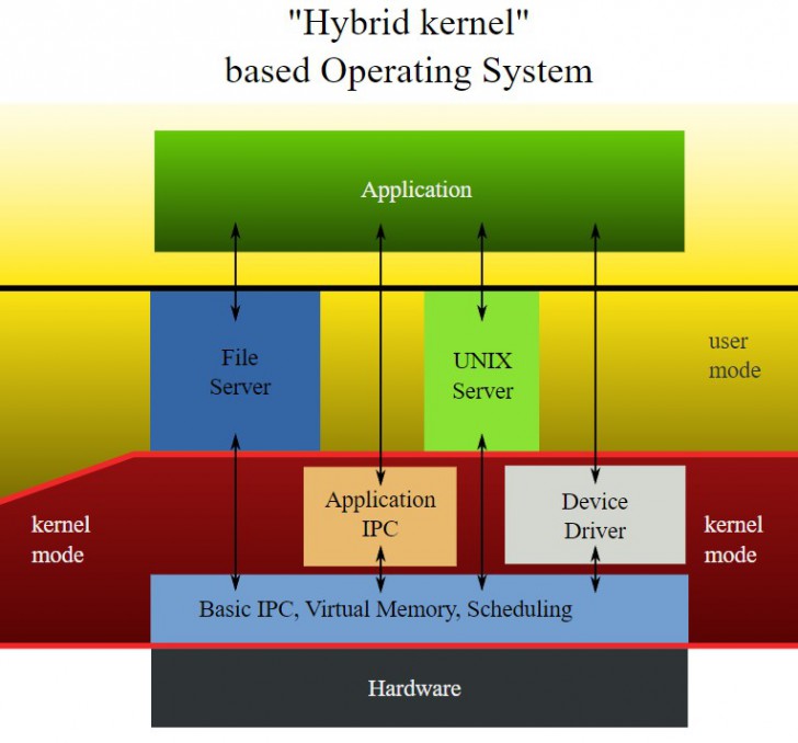 Default kernel. Гибридное ядро схема. Гибридное ядро ОС. Системы с гибридным ядром. ОС на основе модульных и гибридных ядер.