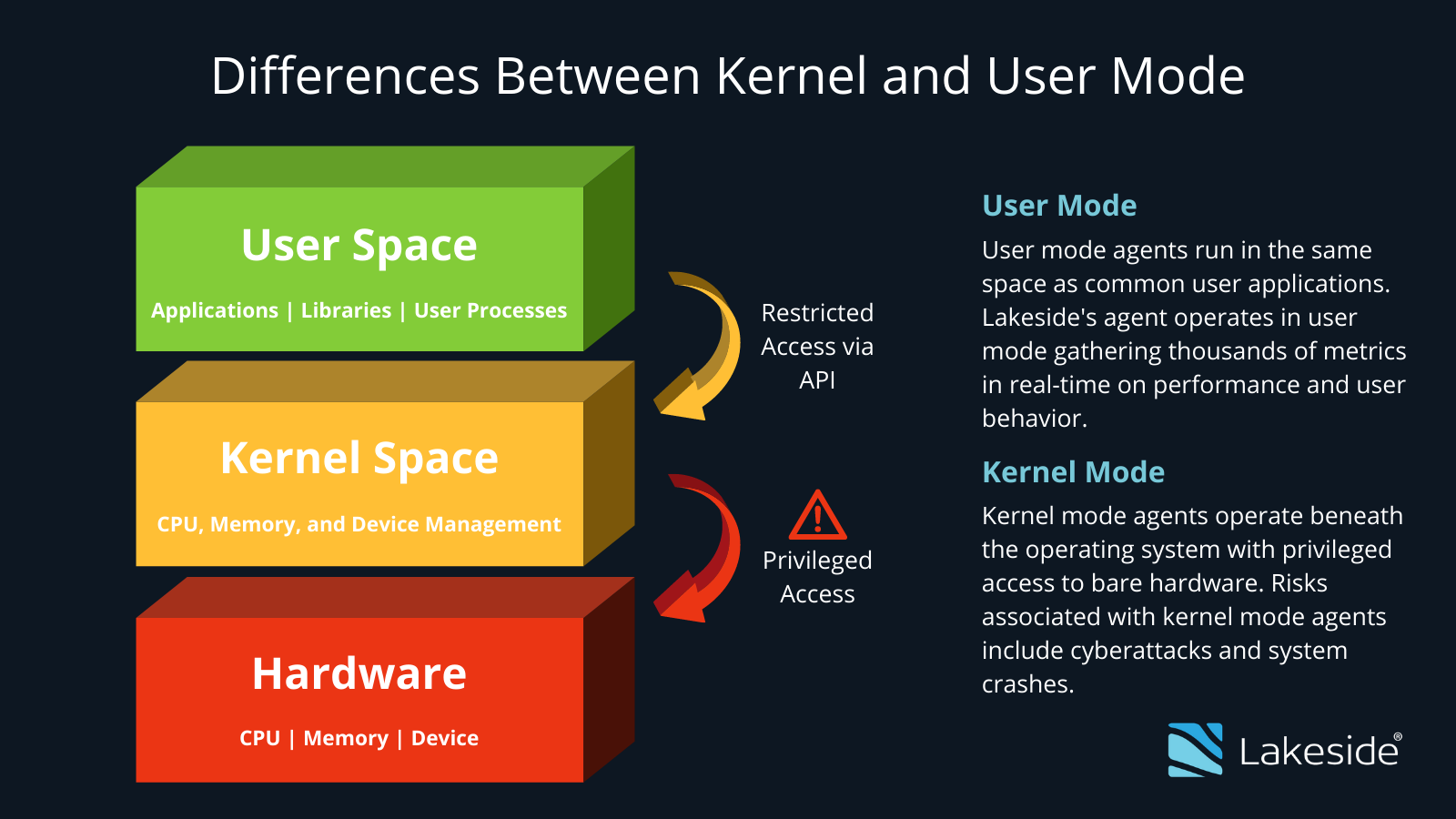 Kernel คืออะไร ? ทำหน้าที่อะไรในระบบปฏิบัติการ ? และ Kernel มีกี่ประเภท