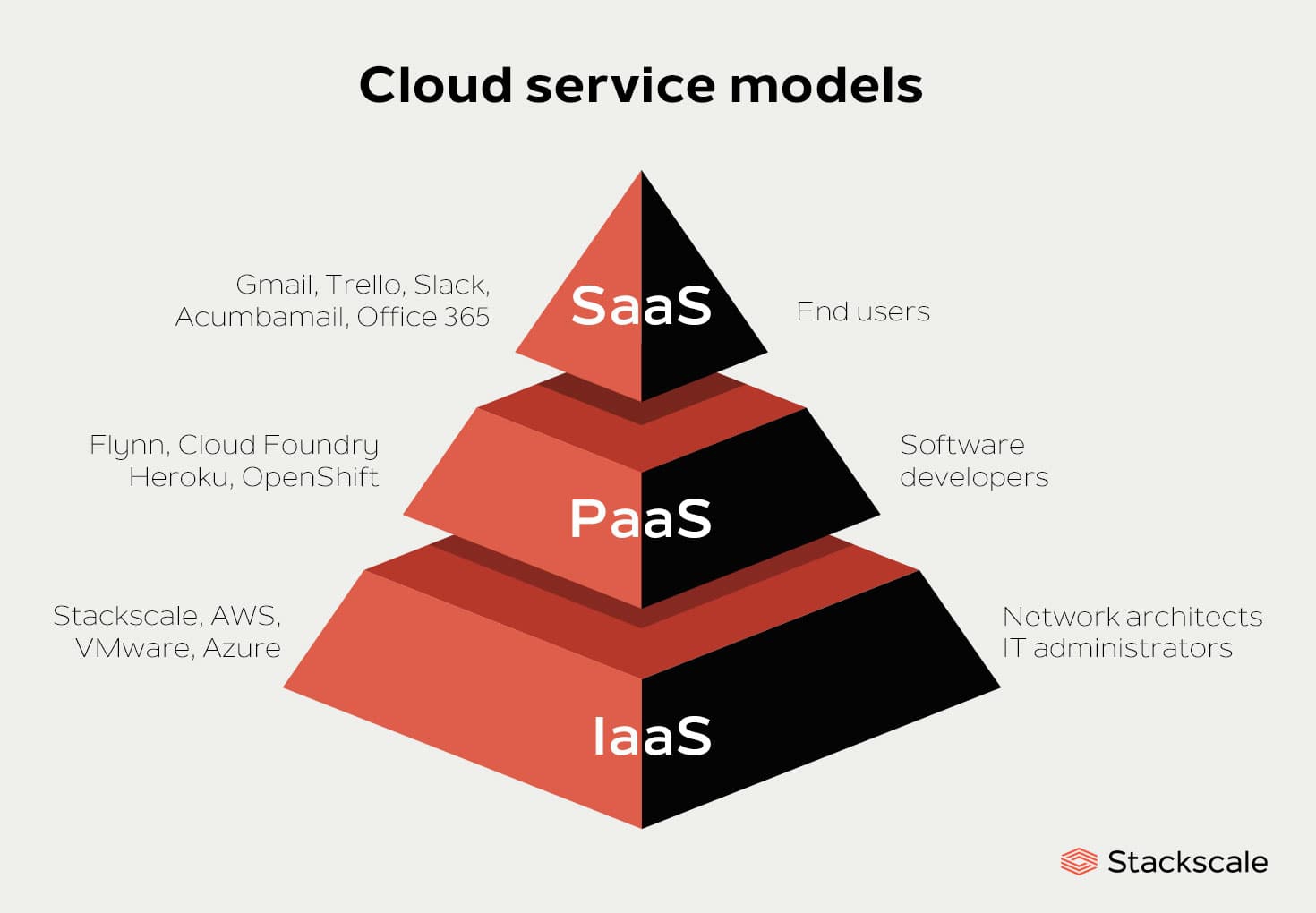 Cloud IaaS PaaS SaaS DaaS On Premise salesforce-sharpening-cloud-computing