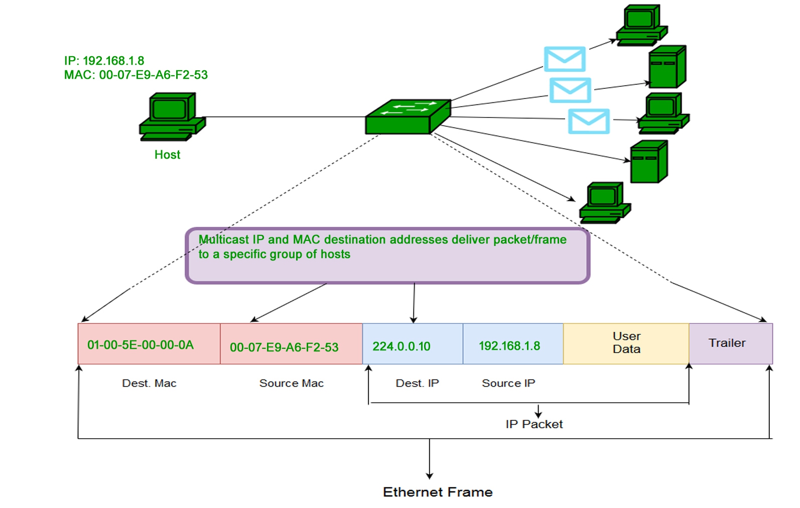 Mac address 