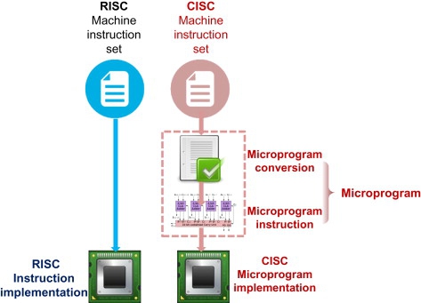 RISC-V คืออะไร ? และมันต่างจาก RISC ตรงไหน